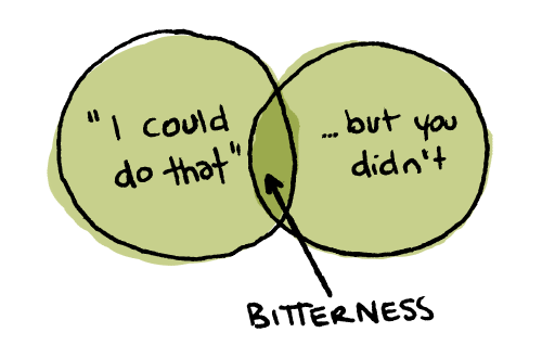 A venn diagram representing where bitterness can occur.