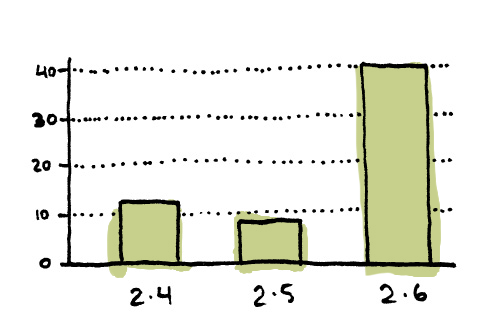 A graph representing the increase in reviews of Birdbrain after placing a prompt in.