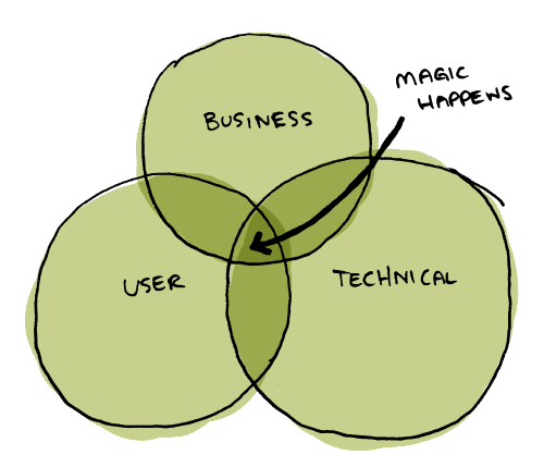 A venn diagram representing where the magic happens.