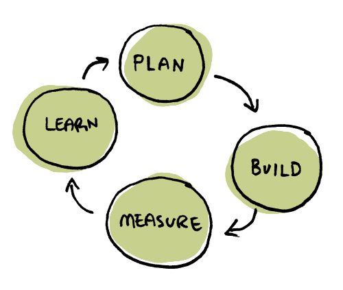 A diagram representing the flow of prototyping.