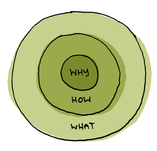 A diagram representing the Golden Circle.