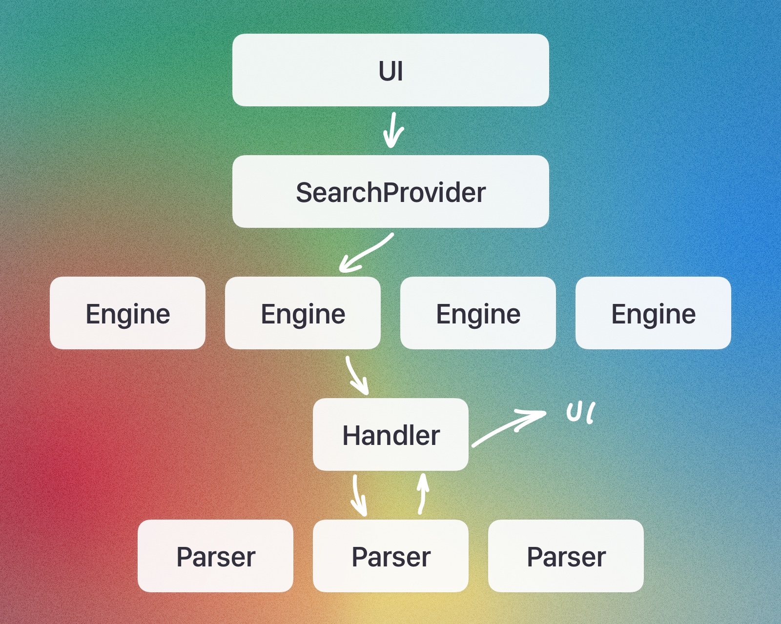 A simplified visualisation of how we move through this new architecture. An illustration of a flow chart. We begin at the 'UI', and make a request via the 'SearchProvider'. This is passed to the relevant 'Engine' (from a selection of engines), which outputs a 'Handler', and that uses a 'Parser' to produce results that are passed back to the 'UI'.